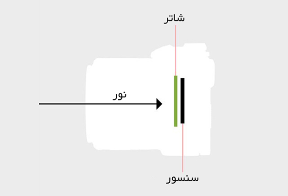 ساختمان دوربین عکاسی