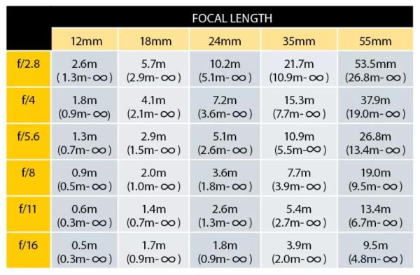 جدول فاصله فراکانونی برای دوربین های فول فریم ۳۵mm